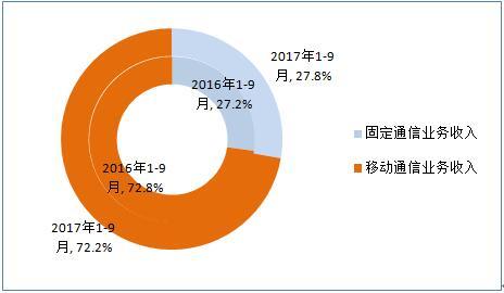 工信部 4G用戶總數(shù)突破9.47億戶，工業(yè)互聯(lián)網(wǎng)數(shù)據(jù)服務迎來新機遇